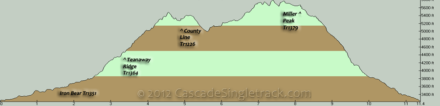 Iron Bear, Teanaway Ridge, County Line, Miller Peak CCW Loop Elevation Profile