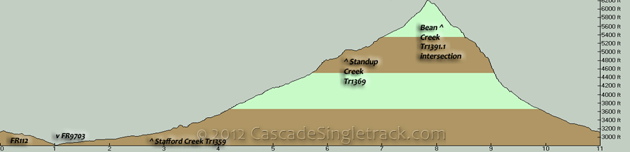 Stafford Creek, Standup Creek CCW Loop Elevation Profile