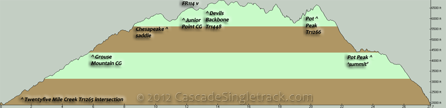Devils Backbone, Pot Peak CCW Loop Elevation Profile