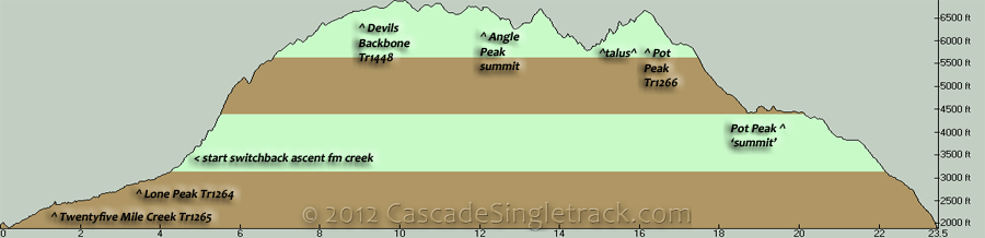 Twentyfive Mile Creek, Lone Peak, Devils Backbone, Pot Peak CCW Loop Elevation Profile