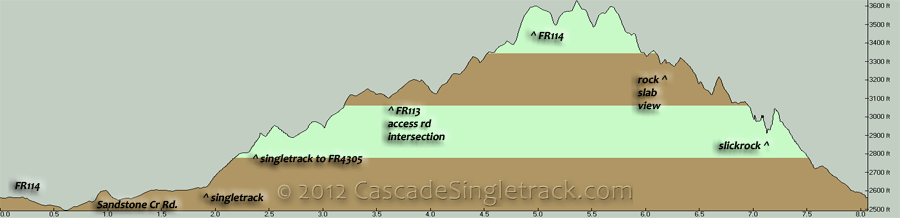Sandstone Creek CCW Loop Elevation Profile