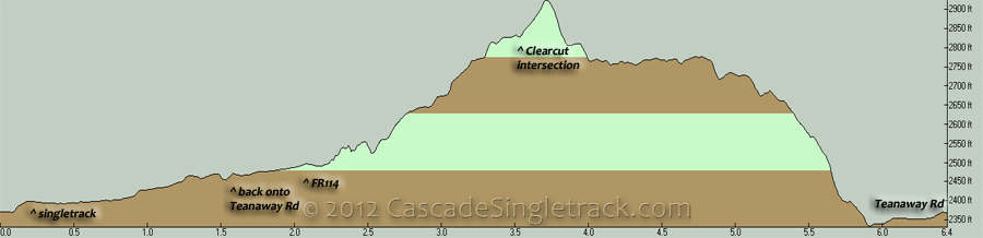 West Fork Teanaway Ridge CCW Loop Elevation Profile