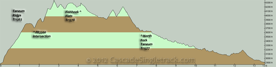 Taneum Ridge, Fishhook Flats, North Fork Taneum CW Loop Elevation Profile