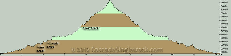 West Fork Teanaway OAB Elevation Profile