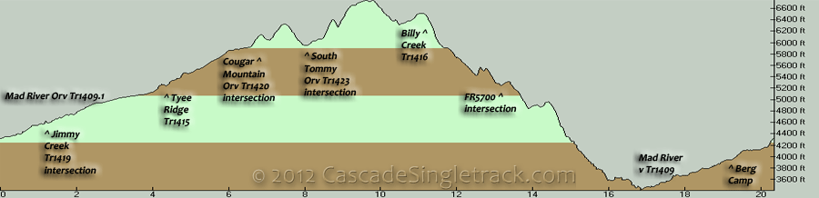 Tyee Ridge to Billy Creek CW Loop Elevation Profile