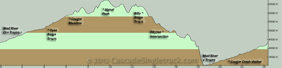 Tyee Ridge to Billy Ridge CW Loop Elevation Profile