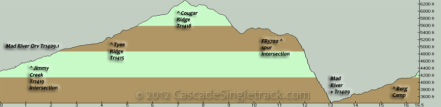 Mad River, Tyee Ridge, Cougar Ridge CW Loop Elevation Profile