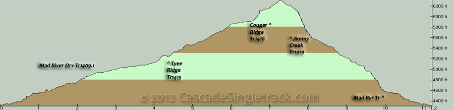 Mad River, Tyee Ridge, Jimmy Creek CW Loli Loop Elevation Profile