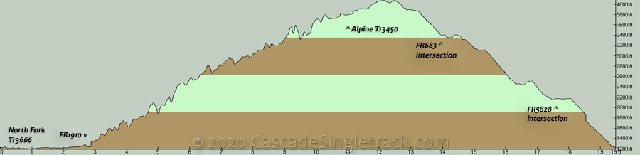 FR1910 to Alpine CCW Loop Elevation Profile
