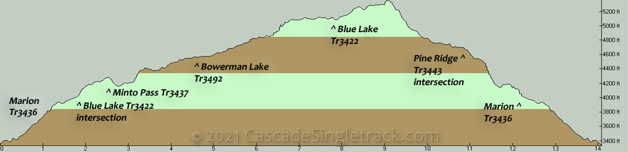 Marion Lake, Minto Pass, Bowerman Lake, Blue Lake CW Loop Elevation Profile