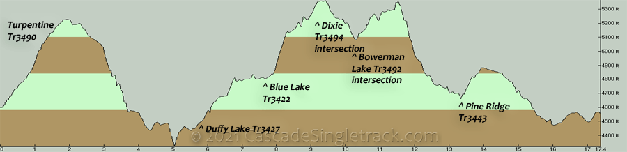 Turpentine, Duffy Lake, Blue Lake, Pine Ridge CCW Loop Elevation Profile