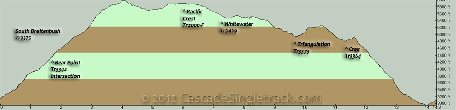 Breitenbush, PCT, Whitewater, Crag CW Loop Elevation Profile