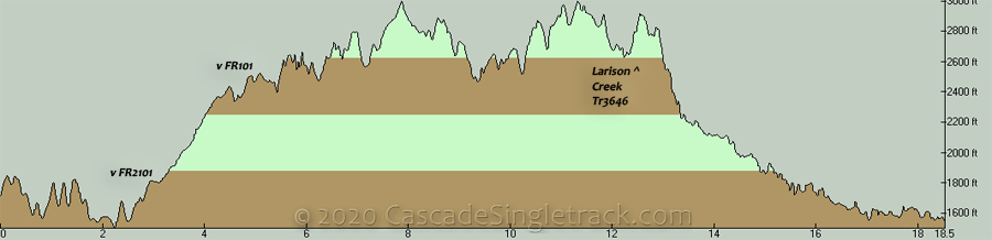 FR101, Larison Creek CCW Loop Elevation Profile