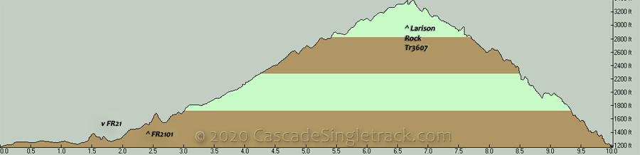 FR2101, Larison Rock CW Loop Elevation Profile