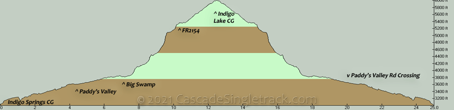 Middle Fork Willamette: Indigo Springs Campground to Indigo Lake OAB Elevation Profile