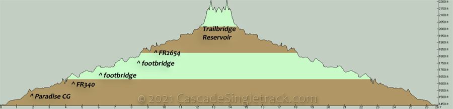 McKenzie River: Paradise Campground to Trailbridge Reservoir OAB Elevation Profile