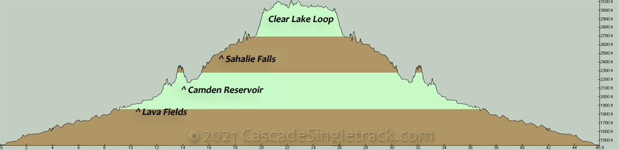McKenzie River: Paradise campground to Clear Lake OAB Elevation Profile