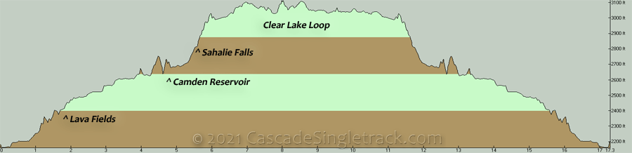 McKenzie River: Trail Bridge Campground to Clear Lake OAB Elevation Profile