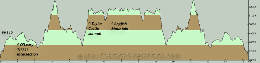 Olallie Ridgeline OAB Elevation Profile