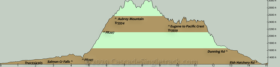 Salmon Creek, Aubrey Mountain CW Loop Elevation Profile