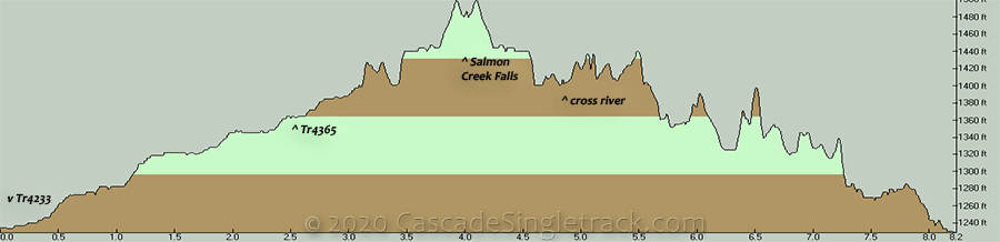 Salmon Creek OAB Elevation Profile