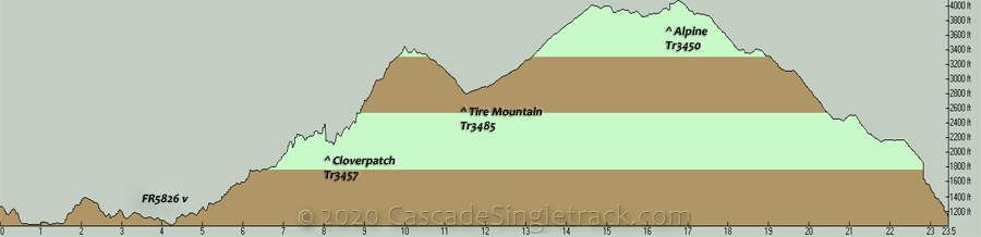 Cloverpatch to Tire Mountain CW Loop Elevation Profile