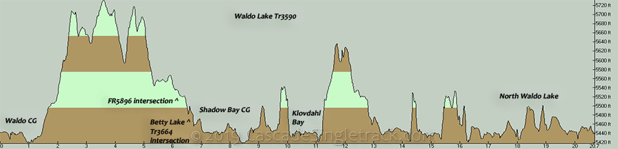 Waldo Lake CW Loop Elevation Profile