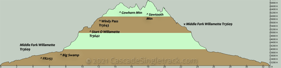 Middle Fork Willamette, Windy Pass CW Loli Elevation Profile