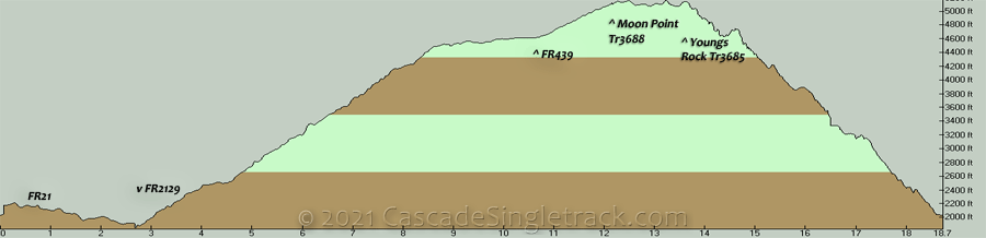 FR2129, FR439, Moon Point to Youngs Rock CW Loop Elevation Profile