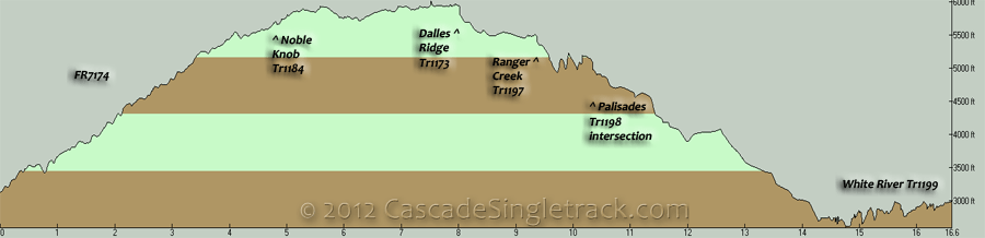 Noble Knob to Ranger Creek CCW Loop Elevation Profile