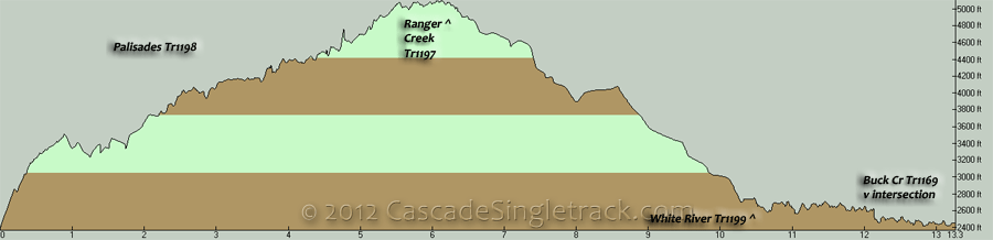 Palisades, Ranger Creek, White River CW Loop Elevation Profile