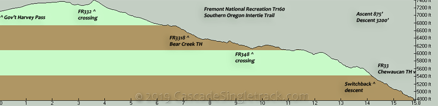 Oregon Timber Trail Gov't Harvey Pass to Chewaucan Elevation Profile