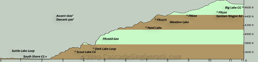 Oregon Timber Trail Suttle to Big Lake Elevation Profile