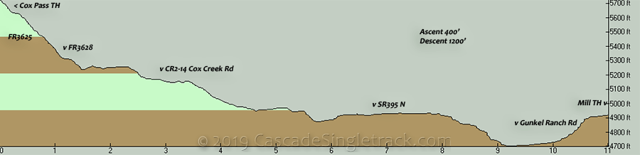 Oregon Timber Trail Cox Pass to Mill Elevation Profile