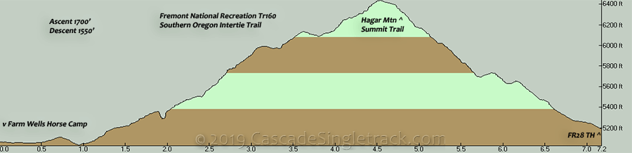 Oregon Timber Trail Hagar Mtn Elevation Profile