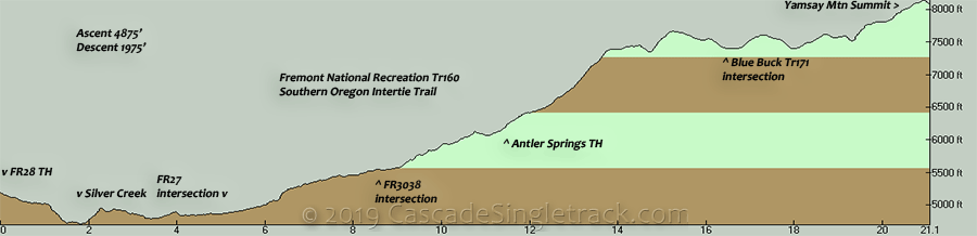 Oregon Timber Trail Hagar to Yamsay Mtn Elevation Profile