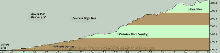 Oregon Timber Trail Peterson Ridge Elevation Profile