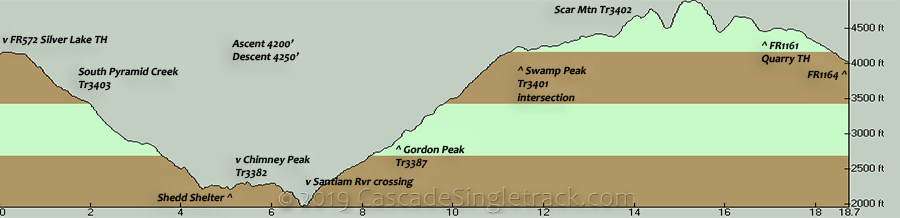 Oregon Timber Trail Pyramid Creek to Scar Mtn Elevation Profile