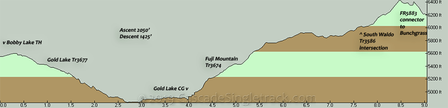 Oregon Timber Trail Gold Lake, Fuji Mtn Elevation Profile