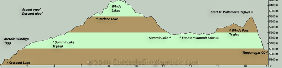 Oregon Timber Trail Crescent to Timpanogas Lake Elevation Profile