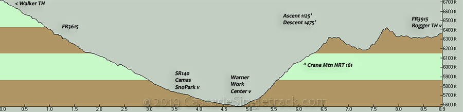 Oregon Timber Trail Walker TH to Rogger TH Elevation Profile