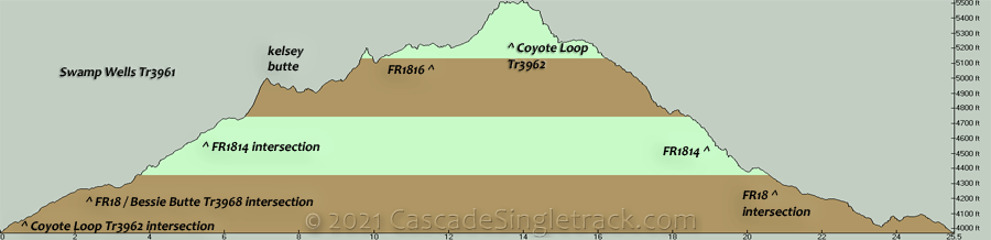 Swamp Wells, Coyote Loop CCW Loop Elevation Profile