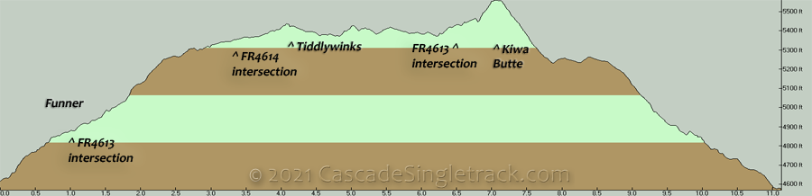 Funner to Tiddlywinks CCW Loop Elevation Profile