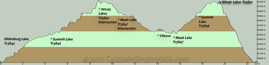 Oldenburg Lake, Summit Lake, Meek Lake, Windy Lakes Figure 8 Loop Elevation Profile