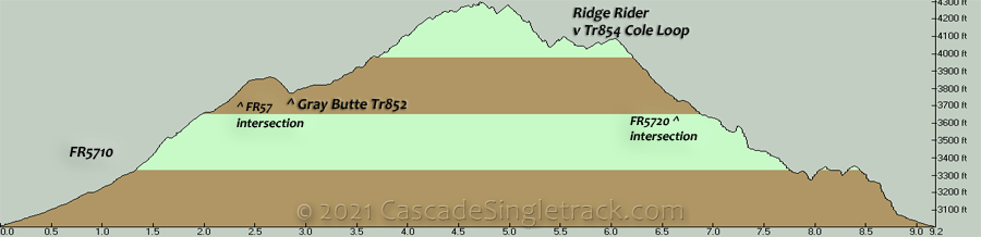Gray Butte CCW Loop Elevation Profile
