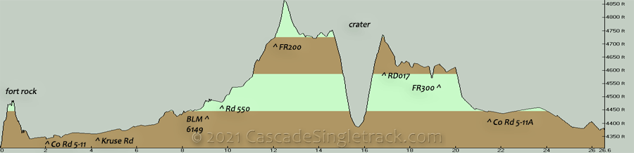 Fort Rock State Park to Hole in the Ground CCW Loop Elevation Profile