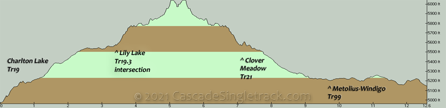 Charlton Lake, Lily Lake, Clover Meadow, Metolius-Windigo CCW Loop Elevation Profile
