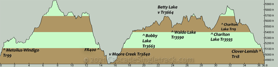 Charlton Lake, Waldo Lake, Betty Lake, Bobby Lake, Moore Creek, Metolius-Windigo CW Loop Elevation Profile