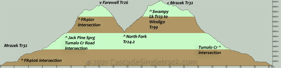 Mrazek, Metolius, Farewell North Fork CW Loli Elevation Profile