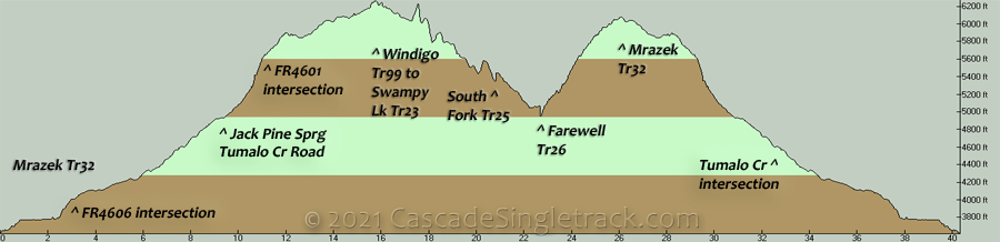 Mrazek, Metolius, Swampy Lake, South Fork, Farewell CCW Loli Elevation Profile